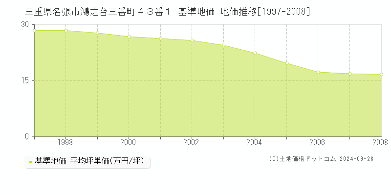 三重県名張市鴻之台三番町４３番１ 基準地価 地価推移[1997-2008]