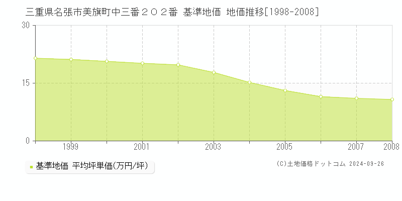 三重県名張市美旗町中三番２０２番 基準地価 地価推移[1998-2008]