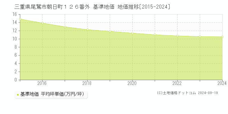 三重県尾鷲市朝日町１２６番外 基準地価 地価推移[2015-2024]