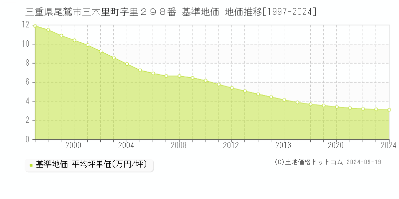 三重県尾鷲市三木里町字里２９８番 基準地価 地価推移[1997-2024]