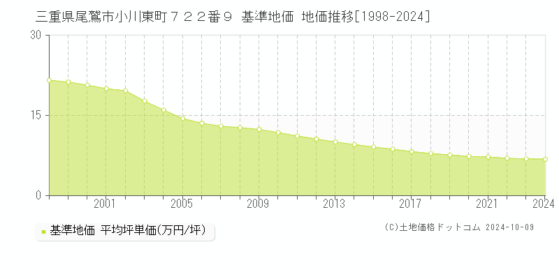 三重県尾鷲市小川東町７２２番９ 基準地価 地価推移[1998-2024]