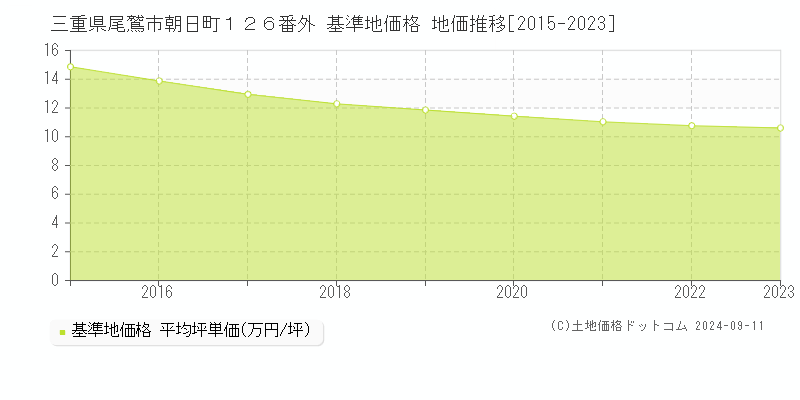 三重県尾鷲市朝日町１２６番外 基準地価 地価推移[2015-2024]