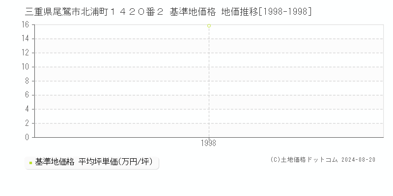 三重県尾鷲市北浦町１４２０番２ 基準地価格 地価推移[1998-1998]