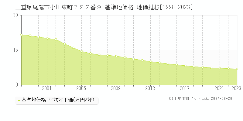 三重県尾鷲市小川東町７２２番９ 基準地価格 地価推移[1998-2023]