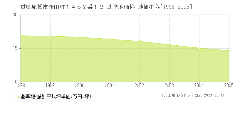 三重県尾鷲市新田町１４５９番１２ 基準地価 地価推移[1998-2005]