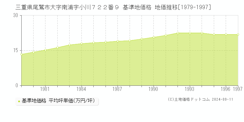 三重県尾鷲市大字南浦字小川７２２番９ 基準地価格 地価推移[1979-1997]