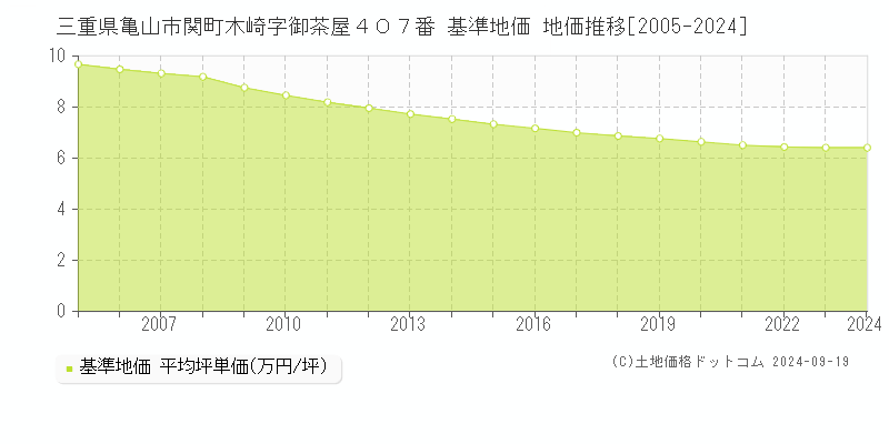 三重県亀山市関町木崎字御茶屋４０７番 基準地価 地価推移[2005-2024]