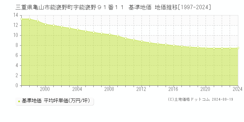 三重県亀山市能褒野町字能褒野９１番１１ 基準地価 地価推移[1997-2024]