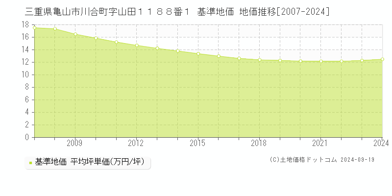 三重県亀山市川合町字山田１１８８番１ 基準地価 地価推移[2007-2024]