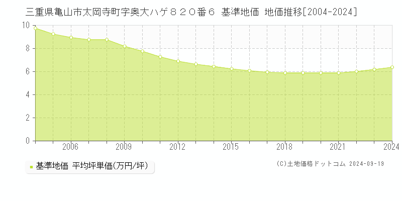 三重県亀山市太岡寺町字奥大ハゲ８２０番６ 基準地価 地価推移[2004-2024]