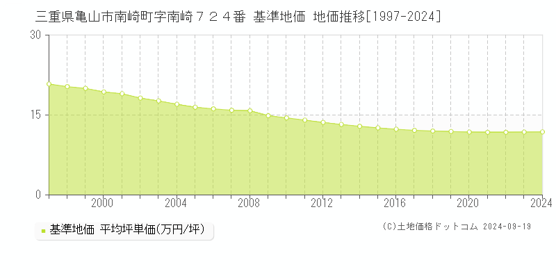 三重県亀山市南崎町字南崎７２４番 基準地価 地価推移[1997-2024]