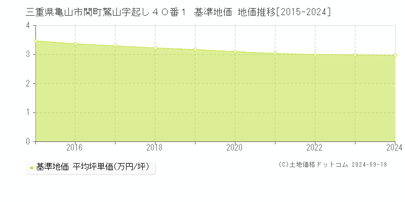 三重県亀山市関町鷲山字起し４０番１ 基準地価 地価推移[2015-2024]