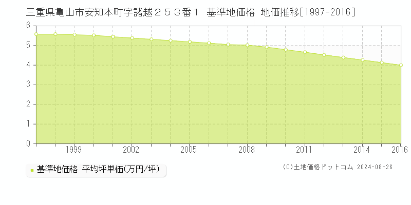 三重県亀山市安知本町字諸越２５３番１ 基準地価 地価推移[1997-2016]