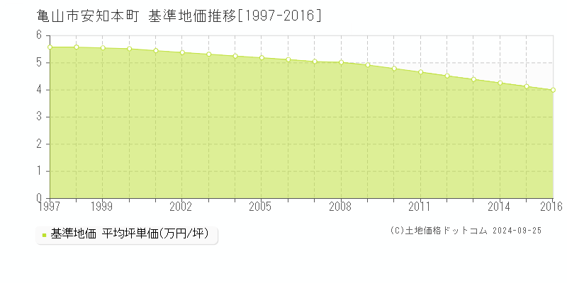 安知本町(亀山市)の基準地価推移グラフ(坪単価)[1997-2016年]