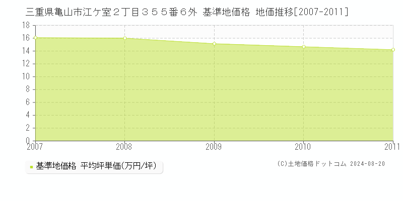 三重県亀山市江ケ室２丁目３５５番６外 基準地価格 地価推移[2007-2011]