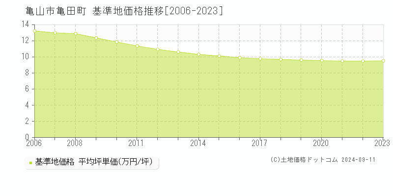 亀田町(亀山市)の基準地価推移グラフ(坪単価)[2006-2024年]