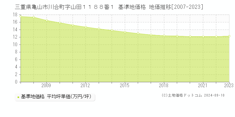 三重県亀山市川合町字山田１１８８番１ 基準地価格 地価推移[2007-2023]