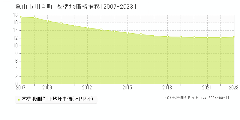 川合町(亀山市)の基準地価格推移グラフ(坪単価)[2007-2023年]