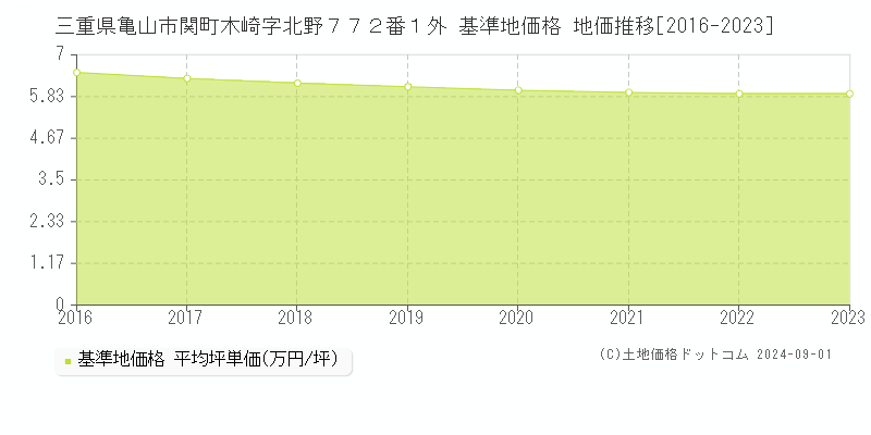 三重県亀山市関町木崎字北野７７２番１外 基準地価 地価推移[2016-2024]