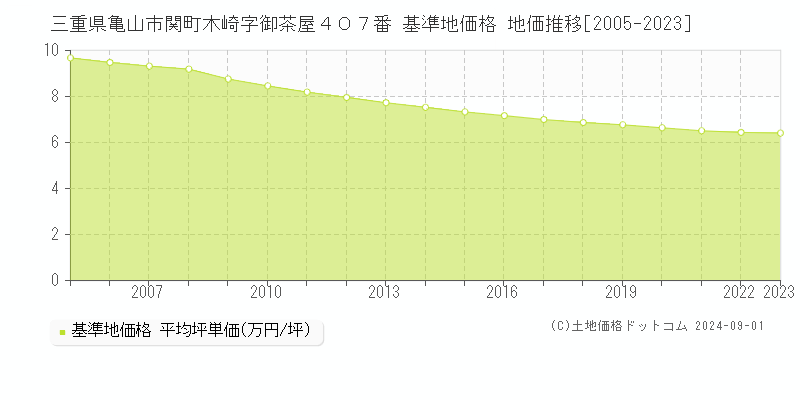 三重県亀山市関町木崎字御茶屋４０７番 基準地価格 地価推移[2005-2023]