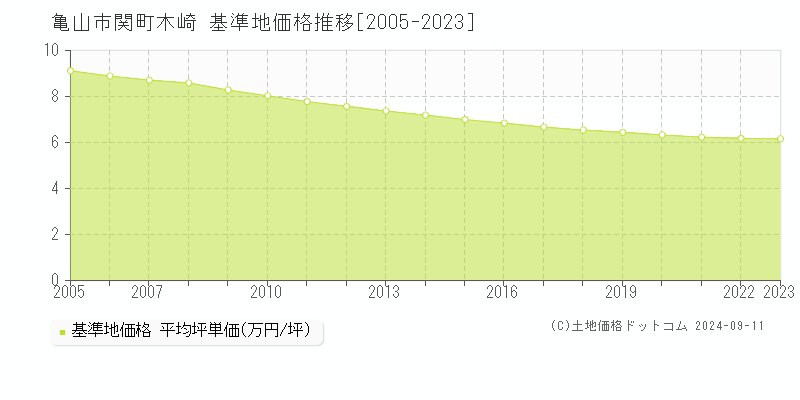 関町木崎(亀山市)の基準地価格推移グラフ(坪単価)[2005-2023年]