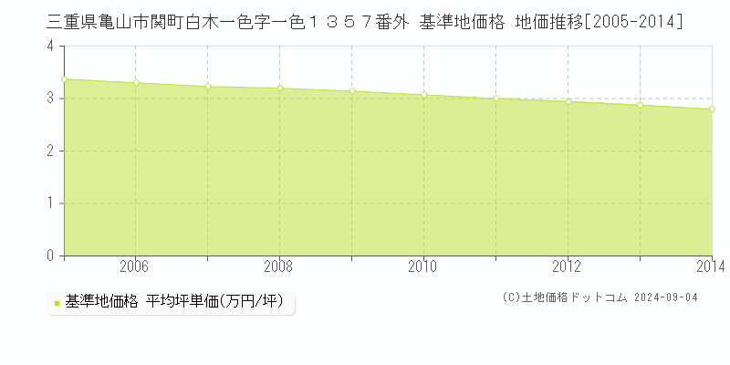 三重県亀山市関町白木一色字一色１３５７番外 基準地価格 地価推移[2005-2014]