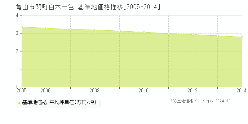 関町白木一色(亀山市)の基準地価格推移グラフ(坪単価)[2005-2014年]