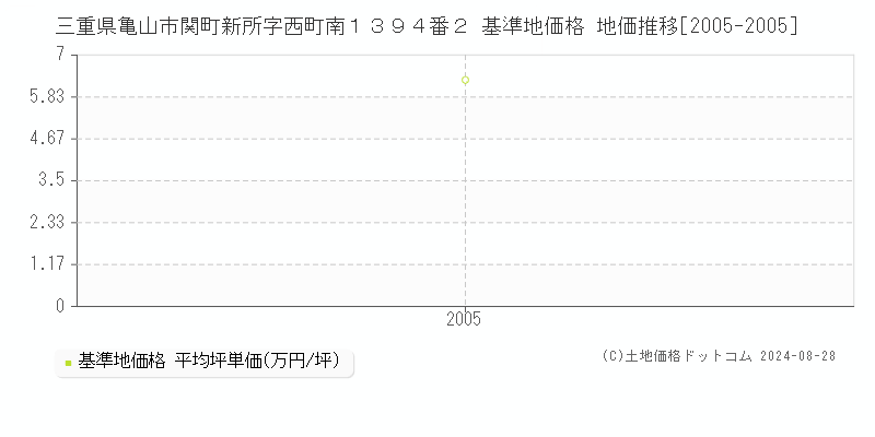 三重県亀山市関町新所字西町南１３９４番２ 基準地価 地価推移[2005-2005]