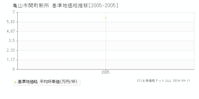 関町新所(亀山市)の基準地価格推移グラフ(坪単価)