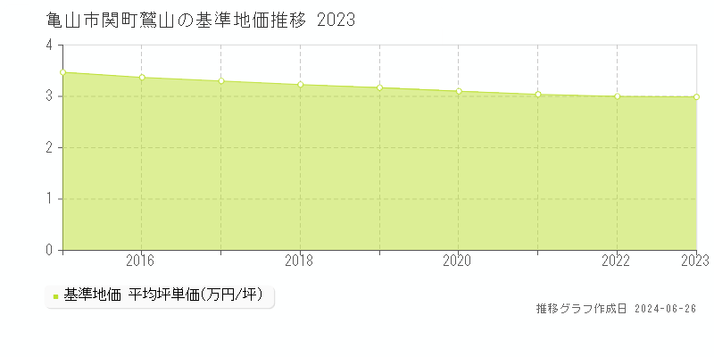 亀山市関町鷲山の基準地価推移グラフ 