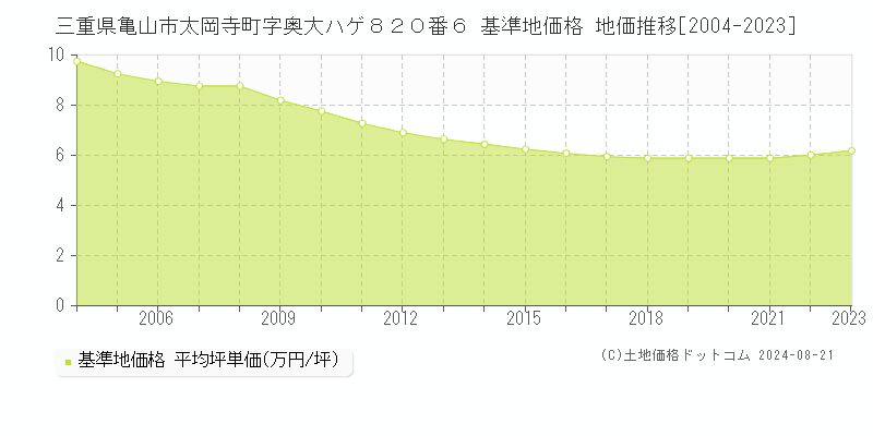 三重県亀山市太岡寺町字奥大ハゲ８２０番６ 基準地価 地価推移[2004-2024]