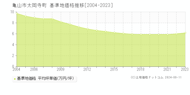 太岡寺町(亀山市)の基準地価格推移グラフ(坪単価)[2004-2023年]