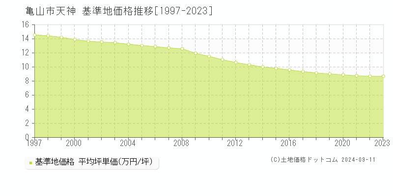 天神(亀山市)の基準地価格推移グラフ(坪単価)[1997-2023年]