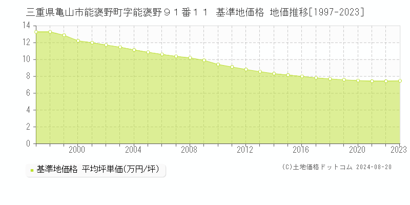 三重県亀山市能褒野町字能褒野９１番１１ 基準地価 地価推移[1997-2024]