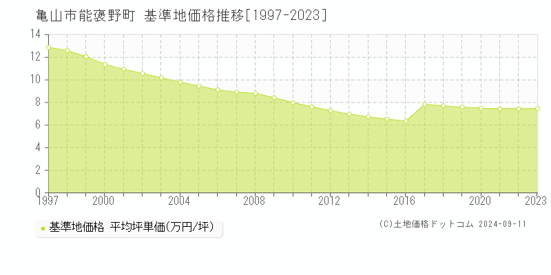 能褒野町(亀山市)の基準地価格推移グラフ(坪単価)[1997-2023年]