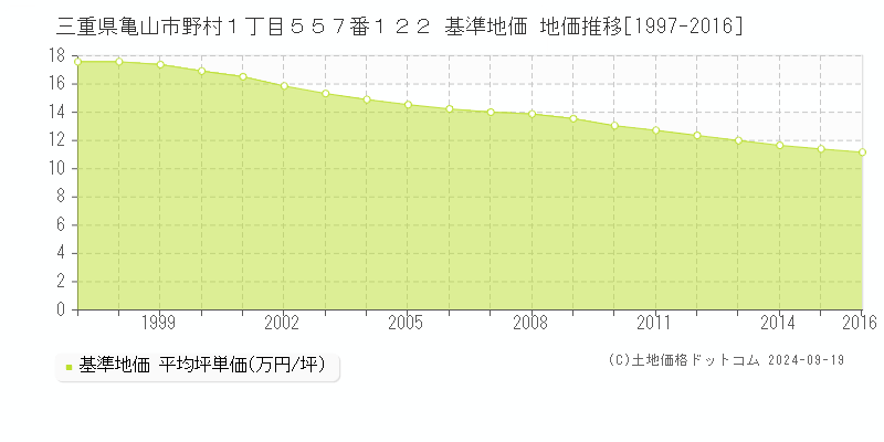 三重県亀山市野村１丁目５５７番１２２ 基準地価 地価推移[1997-2016]