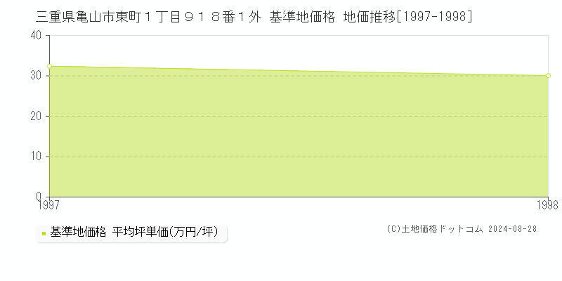 三重県亀山市東町１丁目９１８番１外 基準地価格 地価推移[1997-1998]