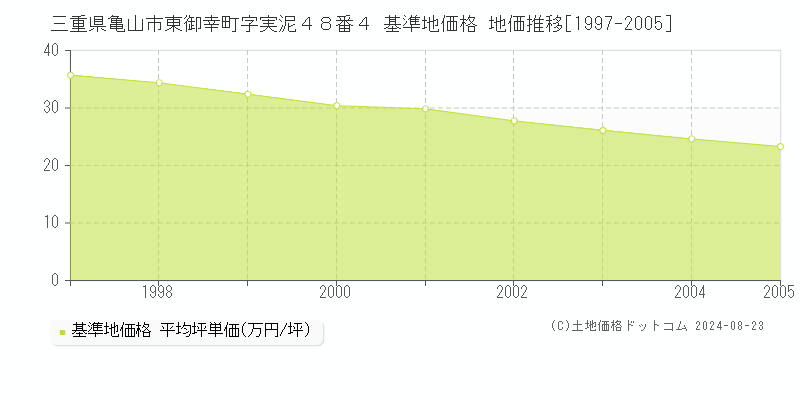 三重県亀山市東御幸町字実泥４８番４ 基準地価格 地価推移[1997-2005]