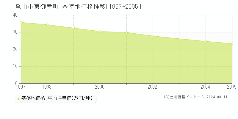 東御幸町(亀山市)の基準地価格推移グラフ(坪単価)[1997-2005年]