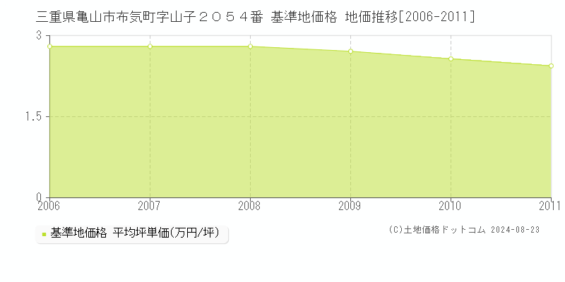 三重県亀山市布気町字山子２０５４番 基準地価格 地価推移[2006-2011]