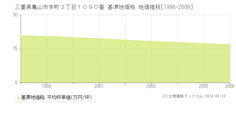 三重県亀山市本町３丁目１０９０番 基準地価格 地価推移[1998-2006]