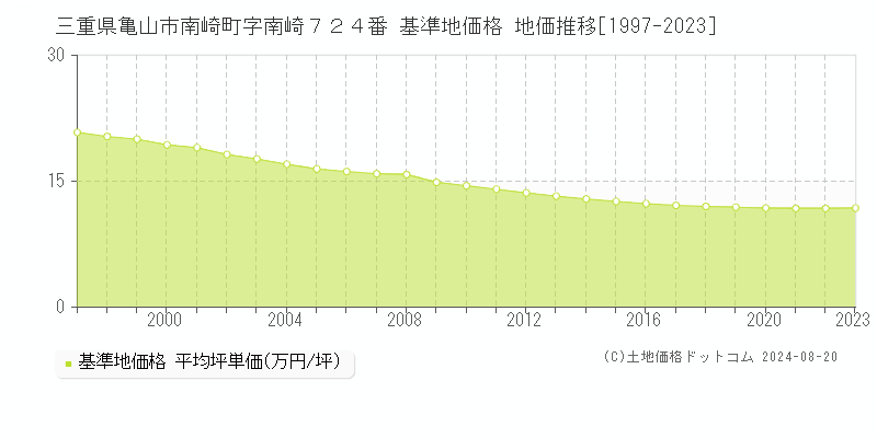 三重県亀山市南崎町字南崎７２４番 基準地価格 地価推移[1997-2023]