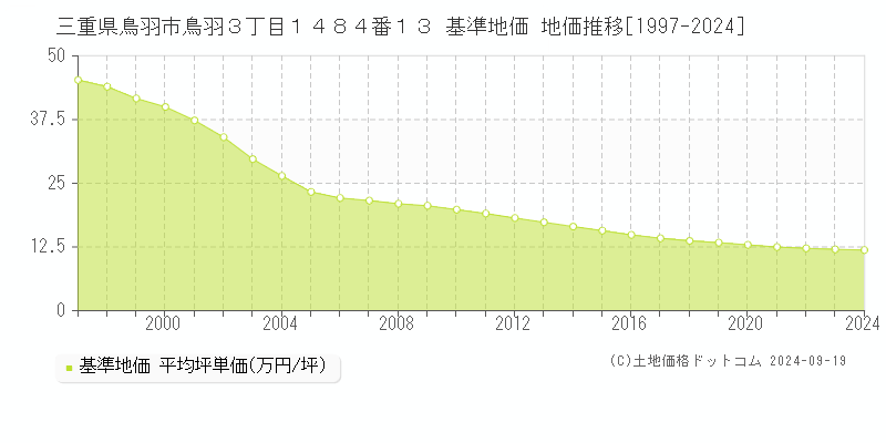 三重県鳥羽市鳥羽３丁目１４８４番１３ 基準地価 地価推移[1997-2024]