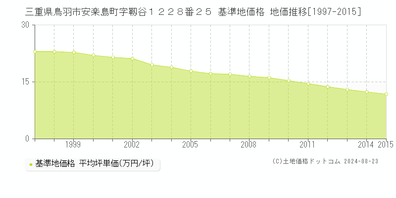 三重県鳥羽市安楽島町字靱谷１２２８番２５ 基準地価格 地価推移[1997-2015]