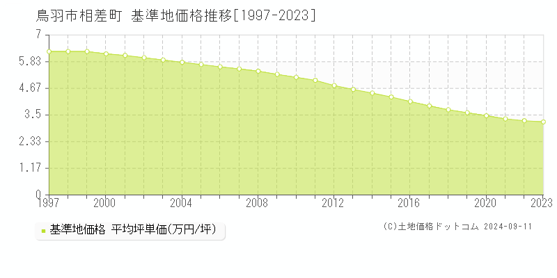 相差町(鳥羽市)の基準地価推移グラフ(坪単価)[1997-2024年]