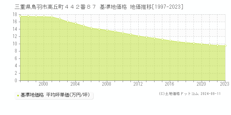 三重県鳥羽市高丘町４４２番８７ 基準地価格 地価推移[1997-2023]