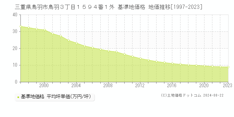 三重県鳥羽市鳥羽３丁目１５９４番１外 基準地価 地価推移[1997-2024]