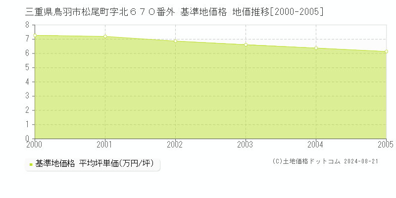 三重県鳥羽市松尾町字北６７０番外 基準地価 地価推移[2000-2005]