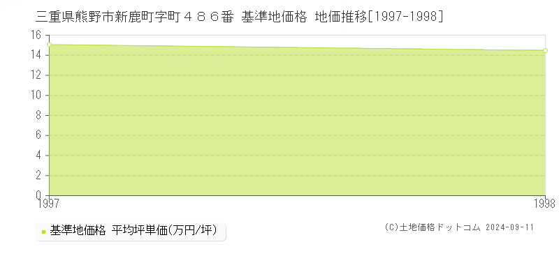 三重県熊野市新鹿町字町４８６番 基準地価格 地価推移[1997-1998]