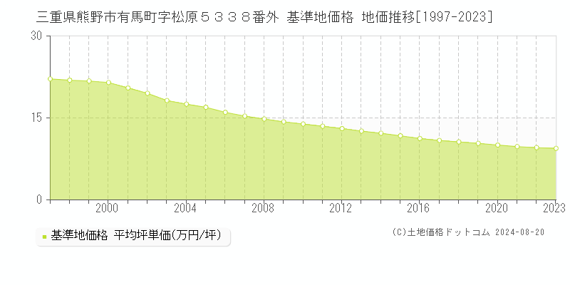 三重県熊野市有馬町字松原５３３８番外 基準地価格 地価推移[1997-2023]